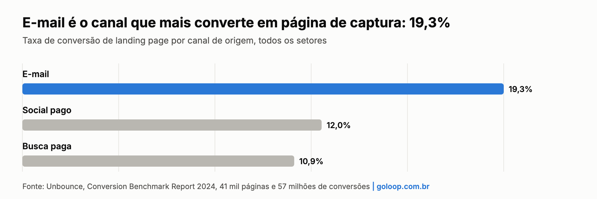 Gráfico: conversão de página de captura por canal de origem, com e-mail em 19,3%, social pago em 12% e busca paga em 10,9%